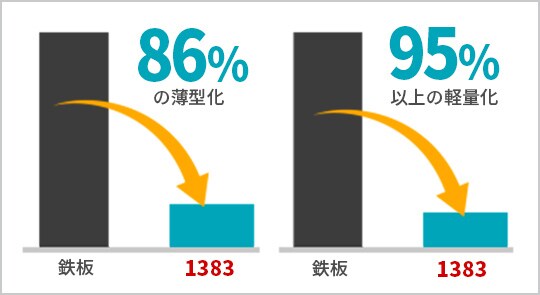 特徴2 86%の薄型化と 95%以上の軽量化
