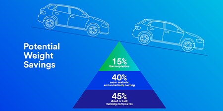 自動車軽量化のための3M™ グラスバブルズ
