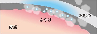 お肌のふやけ
