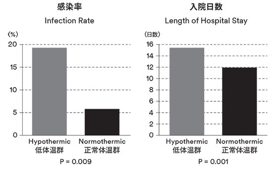 手術部位感染と入院日数
