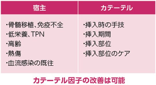 表2　CRBSIのリスク因子
