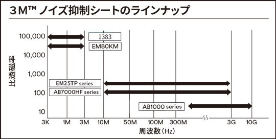 3M™ノイズ抑制シートのラインナップ
