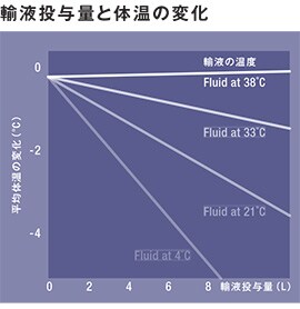 輸液投与量と体温の変化