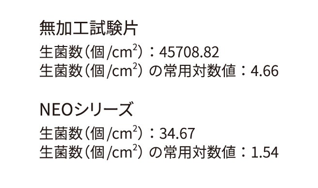 当社無加工試験片とNEOシリーズの抗菌性の比較数値
