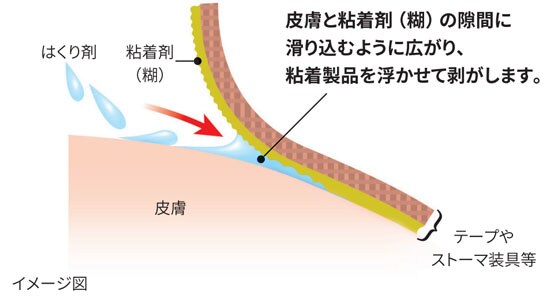 皮膚と粘着剤（糊）の隙間に滑り込むように広がり、粘着製品を浮かせて剝がします。
