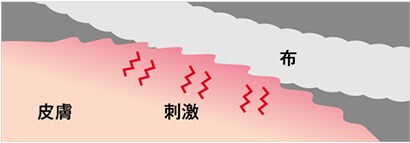 おむつやふき取りによるこすれ
