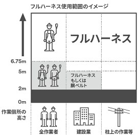 フルハーネス使用範囲のイメージ