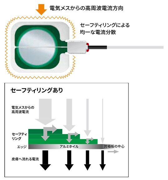 (１)電流を対極板全体に分散させる特殊構造②
