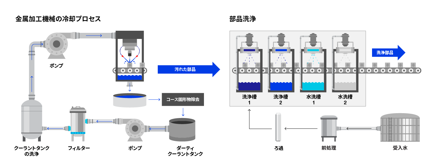機械加工と金属加工の冷却プロセスと部品洗浄のための4ステップのプロセスマップを示すインフォグラフィック
