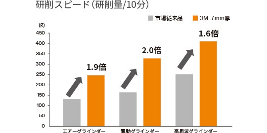 研削スピード（研削量/10分）
