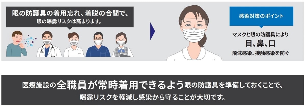 眼の防護具の着用忘れ、着脱の合間で、眼の曝露リスクは高まります。全職員が常時着用できるよう準備しましょう