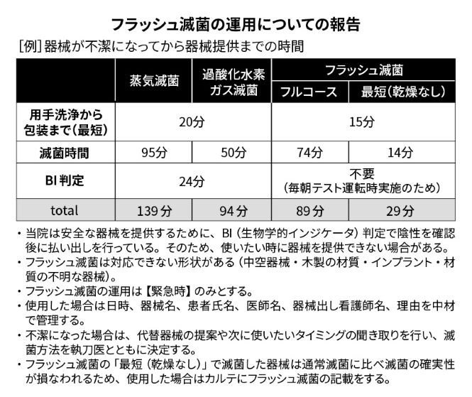 表2　フラッシュ滅菌の運用に関する周知
