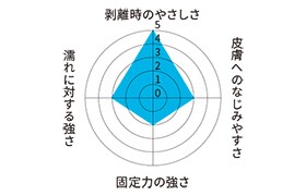 医療用テープの選択について

